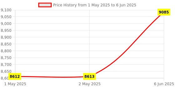 industrybuying.com Systems Tech HTM 590 Contact Type & TM 801 Digital Panel Mount Tachometer with Digital Tachogenerator Sensor systems tech Price History Graph from 1 May 2025 to 6 Jun 2025