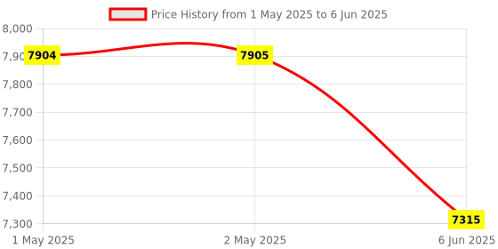 industrybuying.com Systems Tech HTM 590 Contact Type & TM 803 Digital Panel Mount Tachometer with Proximity Switch Sensor systems tech Price History Graph from 1 May 2025 to 6 Jun 2025