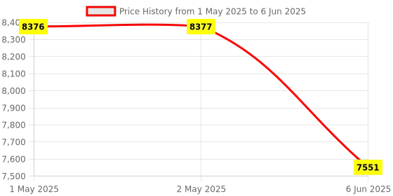 industrybuying.com Systems Tech HTM 590 Contact Type & TM 804 Digital Panel Mount Tachometer with Photo-Reflective Sensor systems tech Price History Graph from 1 May 2025 to 6 Jun 2025