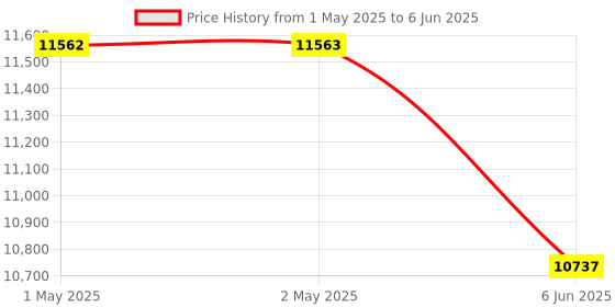 industrybuying.com Systems Tech HTM-890 2-in-1 Tachometer, TS-201 Temp & Humidity Sensor systems tech Price History Graph from 1 May 2025 to 6 Jun 2025