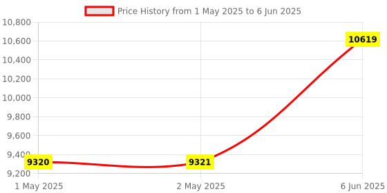 industrybuying.com Systems Tech HTM 890 Photo Contact & TM 801 Digital Panel Mount Tachometer with Digital Tachogenerator Sensor systems tech Price History Graph from 1 May 2025 to 6 Jun 2025