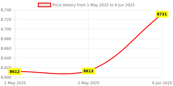 industrybuying.com Systems Tech HTM 890 Photo Contact & TM 803 Digital Panel Mount Tachometer with Proximity Switch Sensor systems tech Price History Graph from 1 May 2025 to 6 Jun 2025