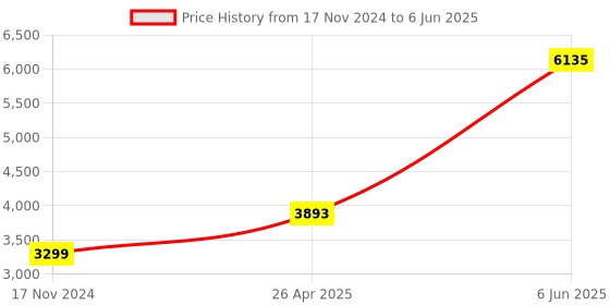 industrybuying.com Systems Tech Panel Mount Digital Tachometer 60-50000 RPM with Digital Tachogenerator Sensor, TM-801 systems tech Price History Graph from 17 Nov 2024 to 6 Jun 2025