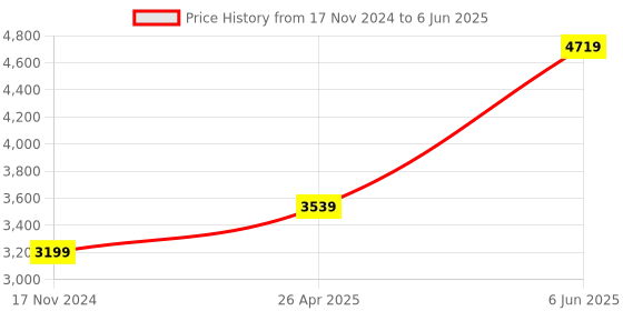industrybuying.com Systems Tech Panel Mount Digital Tachometer 60-50000 RPM with Photo-Reflective Sensor, TM-804 systems tech Price History Graph from 17 Nov 2024 to 6 Jun 2025