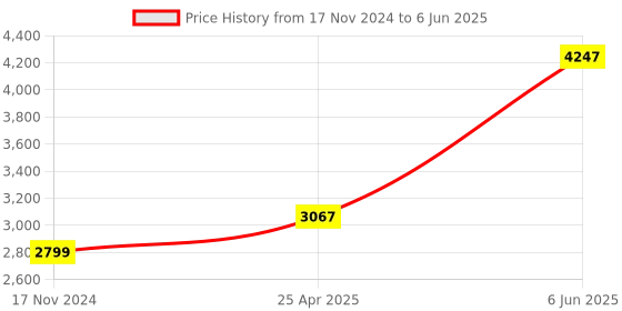 industrybuying.com Systems Tech Panel Mount Digital Tachometer 60-50000 RPM with Proximity Switch Sensor, TM-803 systems tech Price History Graph from 17 Nov 2024 to 6 Jun 2025