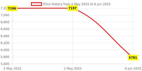 industrybuying.com Systems Tech Temperature & Humidity Sensor -40°C to 125°C, TS-201 systems tech Price History Graph from 2 May 2025 to 6 Jun 2025