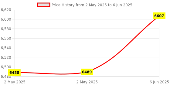 industrybuying.com Systems Tech Temperature & Humidity Sensor with IoT -40°C to 125°C, TS-200 systems tech Price History Graph from 2 May 2025 to 6 Jun 2025