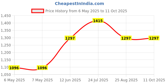 industrybuying.com T GLOBAL Gap Filler, 0.5Mm Sheet, H482-150-0.5A t global Price History Graph from 6 May 2025 to 10 Oct 2025