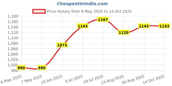 industrybuying.com T GLOBAL Gap Filler, 0.5Mm Sheet, L373-150-0.5A t global Price History Graph from 6 May 2025 to 13 Oct 2025