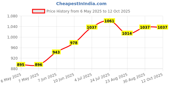 industrybuying.com T GLOBAL Gap Filler, 0.5Mm Sheet, L375-150-0.5A t global Price History Graph from 6 May 2025 to 12 Oct 2025
