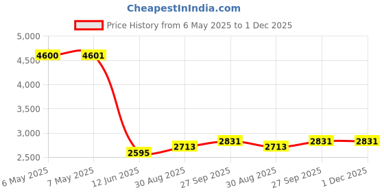 industrybuying.com T GLOBAL Gap Filler, 1.5Mm Sheet, H486-150-1.5A t global Price History Graph from 6 May 2025 to 30 Nov 2025