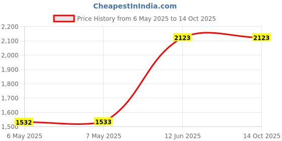 industrybuying.com T GLOBAL Gap Filler, 1.5Mm Sheet, L373-150-1.5A t global Price History Graph from 6 May 2025 to 13 Oct 2025
