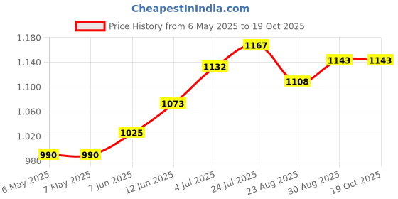 industrybuying.com T GLOBAL Gap Filler, 1Mm Sheet, L375-150-1.0A t global Price History Graph from 6 May 2025 to 18 Oct 2025