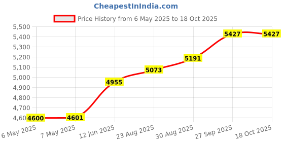 industrybuying.com T GLOBAL Gap Filler, 1X150Mm Sq, H486R-150-1.0 t global Price History Graph from 6 May 2025 to 17 Oct 2025