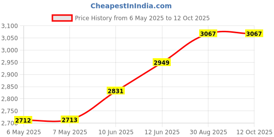 industrybuying.com T GLOBAL Gap Filler, 2Mm Sheet, H486-150-2.0A t global Price History Graph from 6 May 2025 to 11 Oct 2025