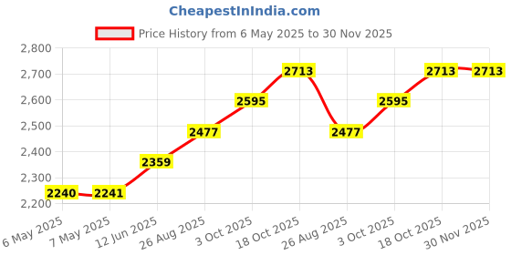 industrybuying.com T GLOBAL Gap Filler, 2Mm Sheet, L373-150-2.0A t global Price History Graph from 6 May 2025 to 29 Nov 2025