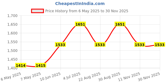 industrybuying.com T GLOBAL Gap Filler, 2Mm Sheet, L375-150-2.0A t global Price History Graph from 6 May 2025 to 28 Nov 2025