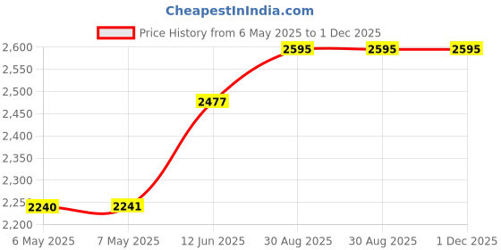 industrybuying.com T GLOBAL Gap Filler, 3Mm Sheet, L375-150-3.0A t global Price History Graph from 6 May 2025 to 30 Nov 2025
