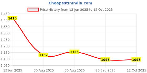 industrybuying.com T GLOBAL Graphite Sheet, 0.13Mm, T62-150-013-165G t global Price History Graph from 13 Jun 2025 to 12 Oct 2025