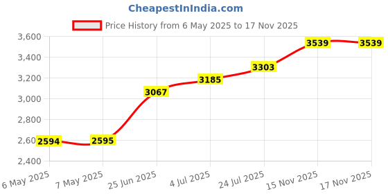 industrybuying.com T GLOBAL Thermal Pad, 1Mm, 2W/M.K, Grey, PC93-150X150X1.0 t global Price History Graph from 6 May 2025 to 17 Nov 2025