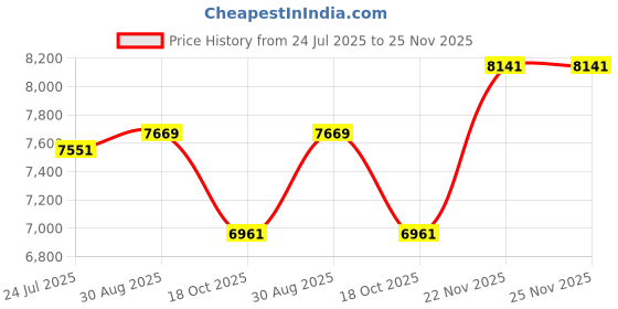 industrybuying.com T GLOBAL Thermal Putty, Blue, Syringe, 30Ml, TG4040P-C30ML t global Price History Graph from 24 Jul 2025 to 25 Nov 2025