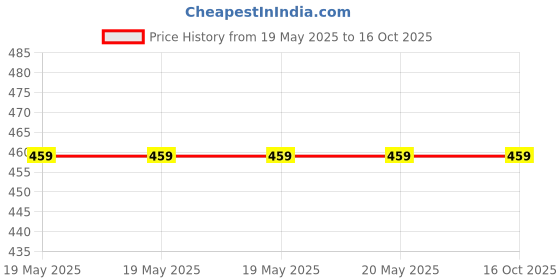 industrybuying.com Tabikut Carbide End Mill 55 HRC 4 Flute 3 mm Dia & 50 mm Length (Pack of 2) tabikut Price History Graph from 19 May 2025 to 16 Oct 2025