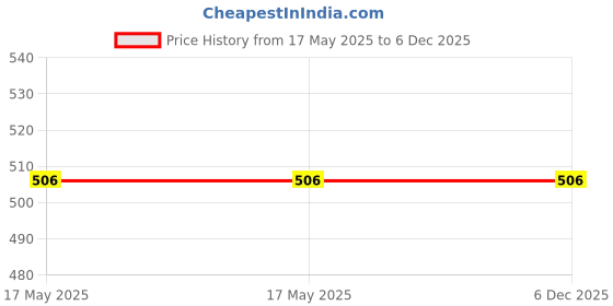 industrybuying.com Tabikut Carbide End Mill 55 HRC 4 Flute 3 mm Dia & 75 mm Length (Pack of 2) tabikut Price History Graph from 17 May 2025 to 5 Dec 2025