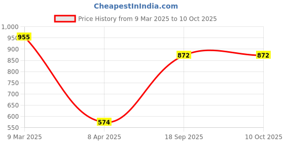 industrybuying.com Tactix 10 Inch Aluminum Alloy Stud Crimper 283151 tactix Price History Graph from 9 Mar 2025 to 8 Oct 2025