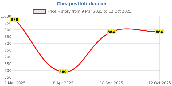 industrybuying.com Tactix 10 Pcs Screwdriver Set 205407 tactix Price History Graph from 9 Mar 2025 to 12 Oct 2025