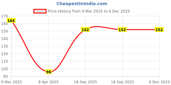 industrybuying.com Tactix 135 mm Glass Cutter 284903 tactix Price History Graph from 9 Mar 2025 to 5 Dec 2025