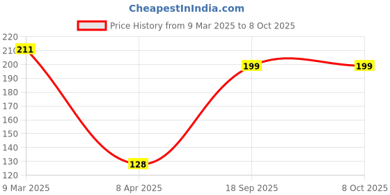 industrybuying.com Tactix 14 mm Spark Plug Wrench 373341 tactix Price History Graph from 9 Mar 2025 to 8 Oct 2025
