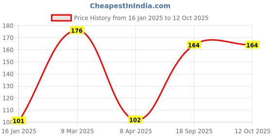 industrybuying.com Tactix 152.4 mm (6 Inch) Eyelet Pliers 217201 tactix Price History Graph from 16 Jan 2025 to 10 Oct 2025