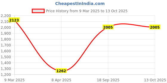 industrybuying.com Tactix 16-In-1 Rotary Wrench 900106 tactix Price History Graph from 9 Mar 2025 to 12 Oct 2025