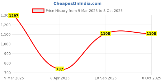 industrybuying.com Tactix 18 In 1 Stainless Steel Multi Tool with Led Light 471005 tactix Price History Graph from 9 Mar 2025 to 8 Oct 2025