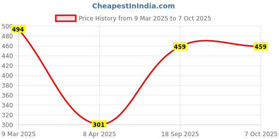 industrybuying.com Tactix 2 Pc Mini Pliers Set 204024 tactix Price History Graph from 9 Mar 2025 to 7 Oct 2025