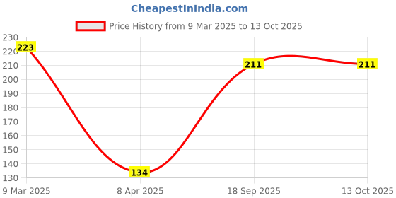industrybuying.com Tactix 2 Pcs Screwdriver Set 205409 tactix Price History Graph from 9 Mar 2025 to 13 Oct 2025