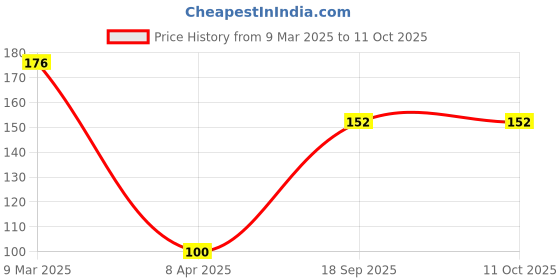 industrybuying.com Tactix 2 Pcs Screwdriver Set 205431 tactix Price History Graph from 9 Mar 2025 to 11 Oct 2025