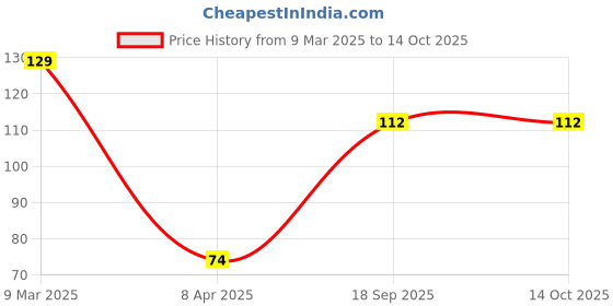 industrybuying.com Tactix 2 Pcs Stubby Screwdriver Set 205441 tactix Price History Graph from 9 Mar 2025 to 13 Oct 2025