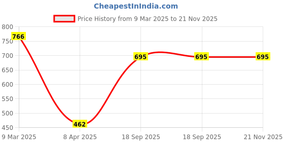 industrybuying.com Tactix 20 Inch Lug Nut Wrench 373307 tactix Price History Graph from 9 Mar 2025 to 21 Nov 2025