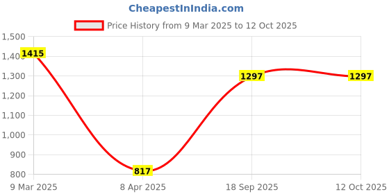 industrybuying.com Tactix 20 Pcs Screwdriver Set 205440 tactix Price History Graph from 9 Mar 2025 to 12 Oct 2025