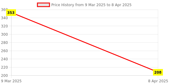 industrybuying.com Tactix 22 Pcs Precision Tool Set 900122 tactix Price History Graph from 9 Mar 2025 to 8 Apr 2025