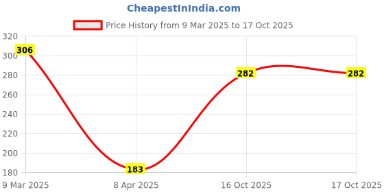 industrybuying.com Tactix 250 mm Hacksaw Frame 267053 tactix Price History Graph from 9 Mar 2025 to 16 Oct 2025
