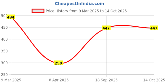 industrybuying.com Tactix 3-30 mm Tube Cutter 340030 tactix Price History Graph from 9 Mar 2025 to 14 Oct 2025
