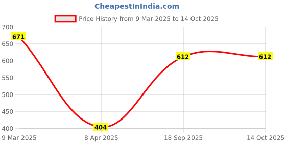 industrybuying.com Tactix 304.8 mm (12 Inch) Pipe Wrench 335005 tactix Price History Graph from 9 Mar 2025 to 13 Oct 2025
