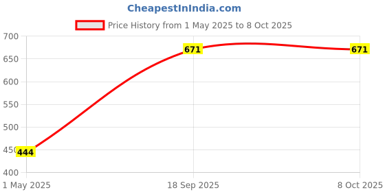 industrybuying.com Tactix 32 Pcs Driver Bit Set 900017 tactix Price History Graph from 1 May 2025 to 7 Oct 2025