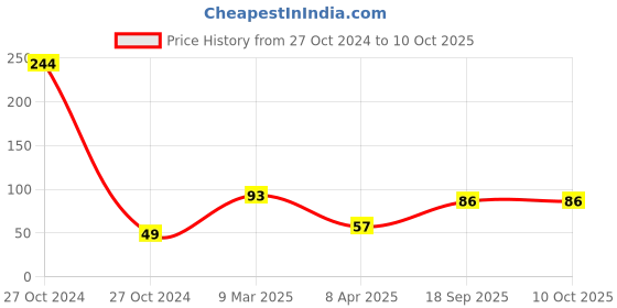 industrybuying.com Tactix 4-In-1 Pocket Precision Screwdriver 545239 tactix Price History Graph from 27 Oct 2024 to 9 Oct 2025