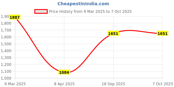 industrybuying.com Tactix 4 Pc Pliers Set 204009 tactix Price History Graph from 9 Mar 2025 to 7 Oct 2025