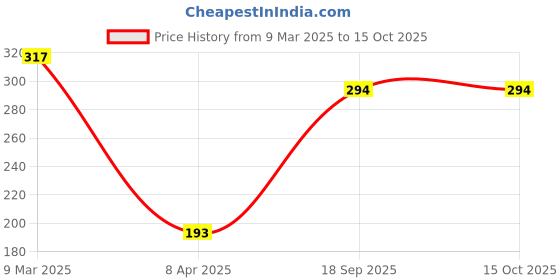 industrybuying.com Tactix 4 Pcs CHS Screwdriver Set 205774 tactix Price History Graph from 9 Mar 2025 to 14 Oct 2025