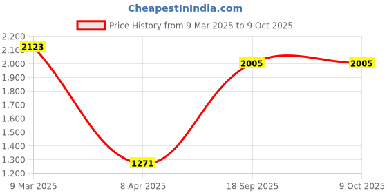 industrybuying.com Tactix 4 Shelf 22x14x50 Inch Plastic Storage Rack 320400 Capacity Per Shelf 30Kg Completely Boltless tactix Price History Graph from 9 Mar 2025 to 8 Oct 2025