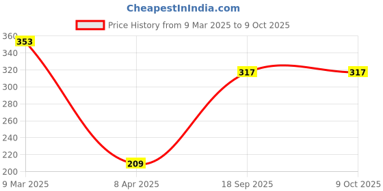 industrybuying.com Tactix 400 gm Stubby Claw Hammer with Magnet 900062 tactix Price History Graph from 9 Mar 2025 to 9 Oct 2025